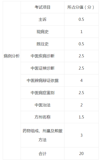 中医执业医师实践技能考试第一站—病例分析所占分值