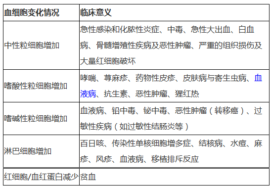 血常规检查的意义--执业药师知识点