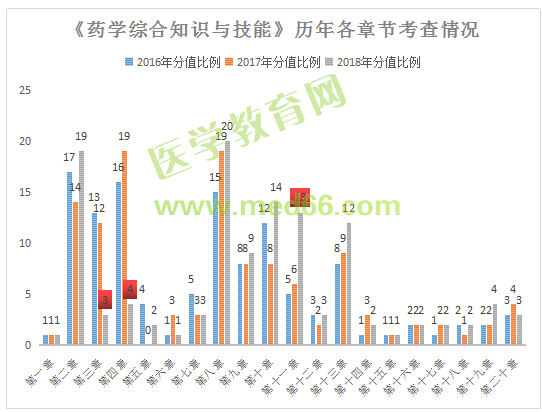 陕西省执业药师考试《药学综合知识与技能》重点章节分析