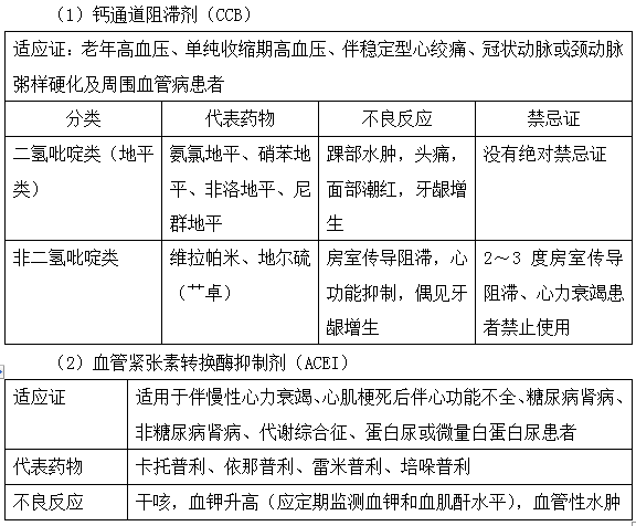 降压药物种类及注意事项