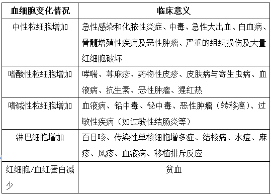 血常规检查--执业药师知识点