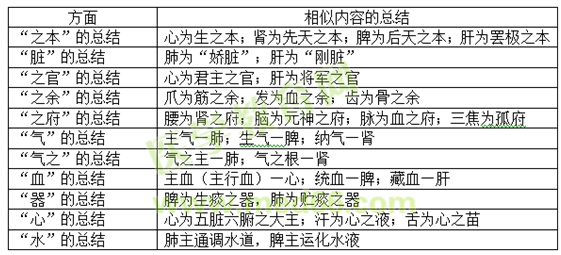 五脏 生理功能 具体内容 