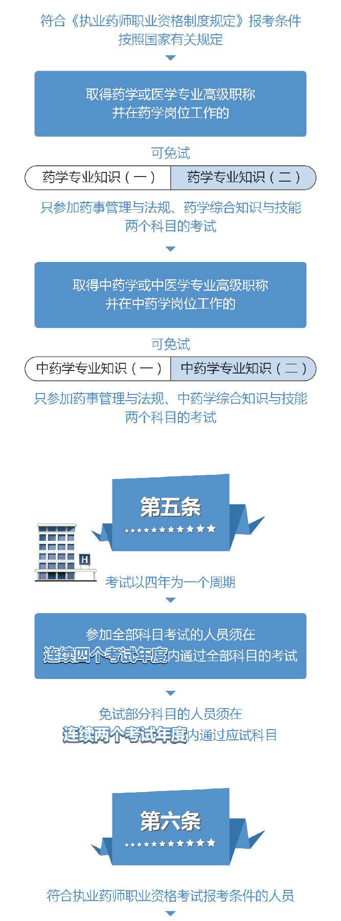 新出台《执业药师职业资格考试管理办法》11条政策解读【图解】