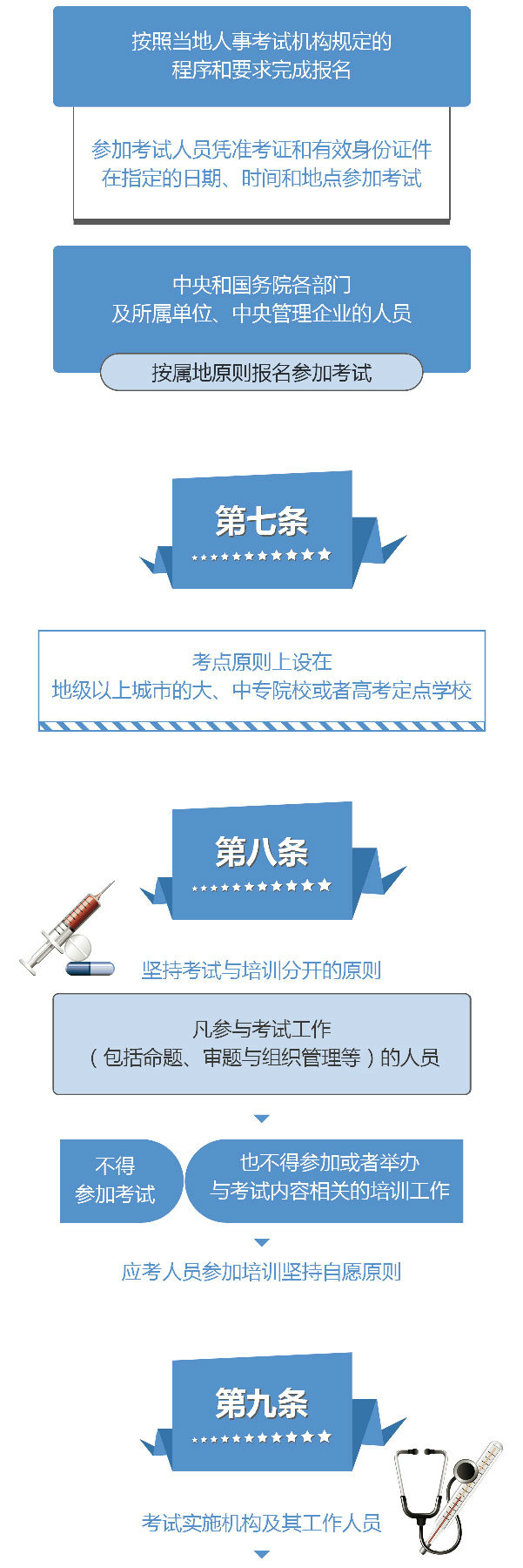 新出台《执业药师职业资格考试管理办法》11条政策解读【图解】