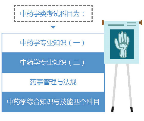 2019年执业药师考试科目分类