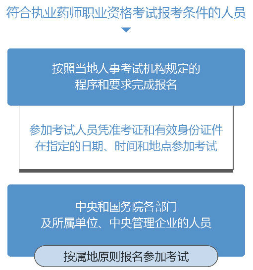 2019年执业药师考试报名需要携带什么材料？