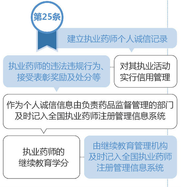 如何建立执业药师个人诚信记录？