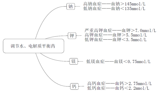 《药学专业知识二》知识点--调节水、电解质平衡药