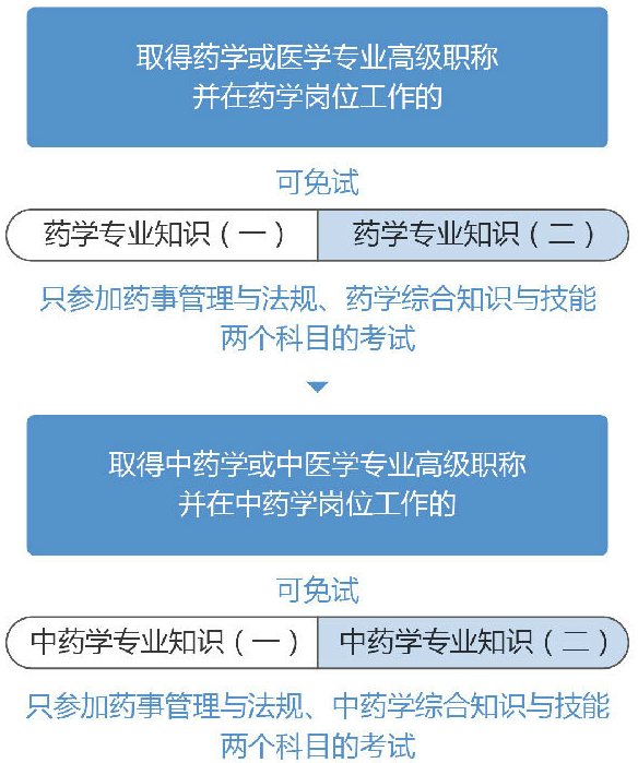 2019年执业药师考试免考新政策