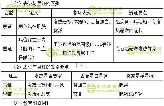 表证和里证的具体表现和区别是怎样的？--执业药师知识点