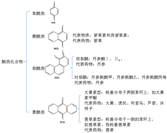 醌类化合物的分类--执业药师《中药一》常考知识点