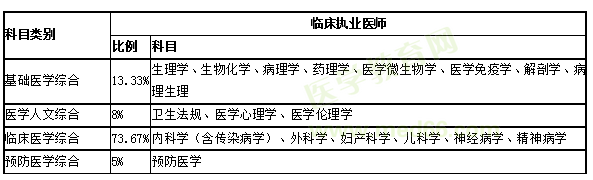 临床执业医师考试科目