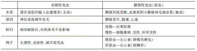 两种充血的特点 