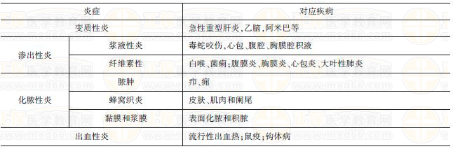 几种常见炎症的临床特点 