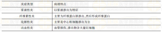 几种常见炎症的临床特点 