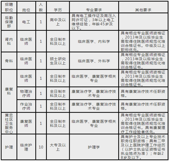 四川医疗卫生招聘