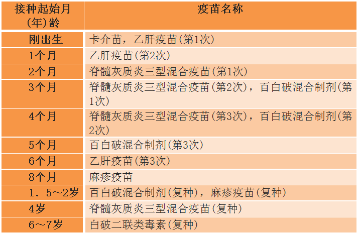 计划免疫接种程序表考点二,儿童计划免疫接种程序按照我国原卫生部的