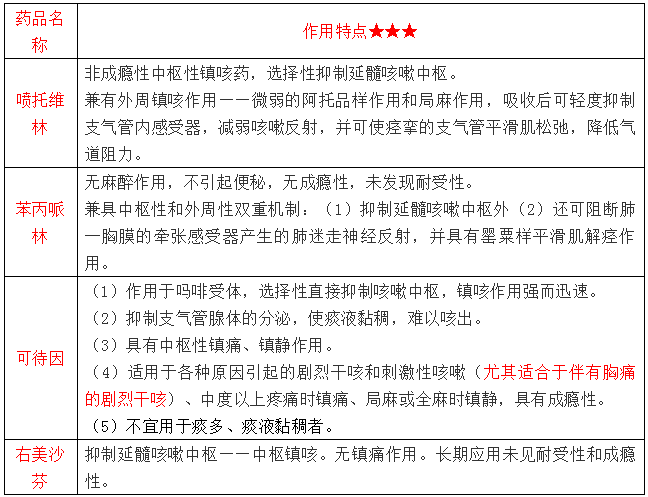 镇咳药作用特点--《药二》知识点