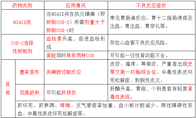 非甾体抗炎药典型不良反应--《西药二》知识点