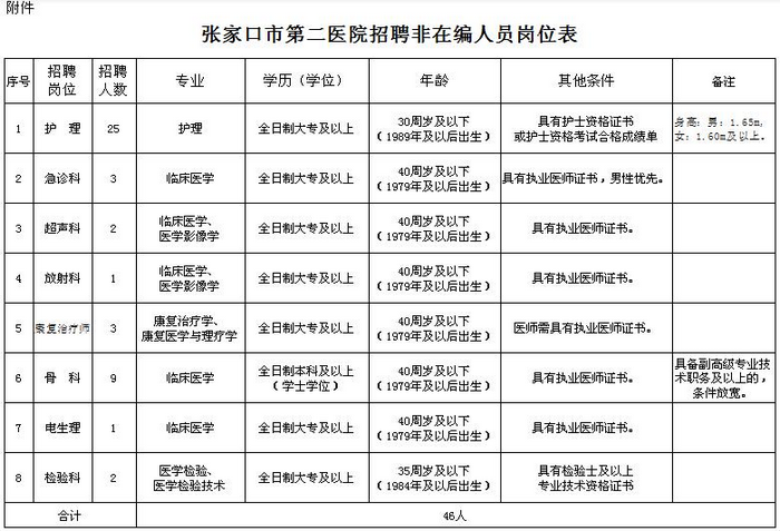 河北张家口市第二医院2019年招聘非在编人员公告