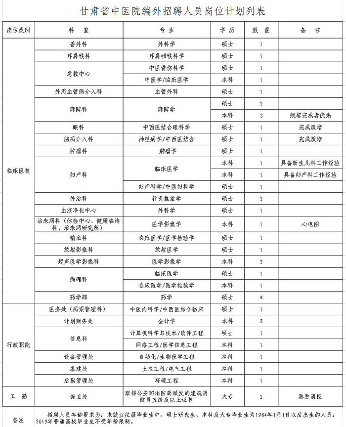 甘肃省中医院2019年招聘启事