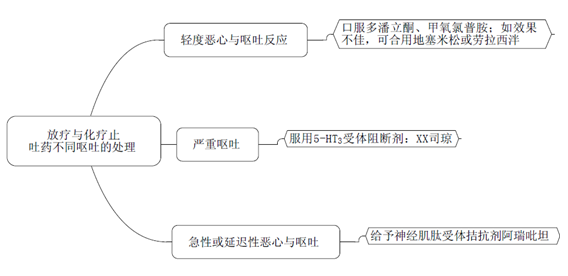 药物分类 代表药物 