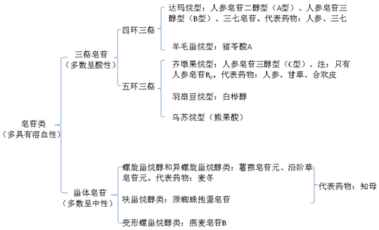 皂苷类--执业药师《中药一》常考知识点