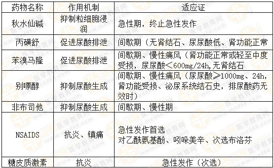 执业药师《药学综合知识与技能》“抗痛风药物的分类与分期选用”【药考3分钟语音考点】