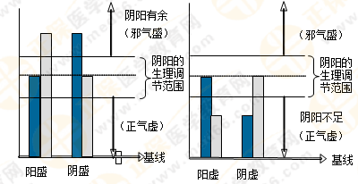 5张图将执业药师阴阳学说的临床应用了解透彻！