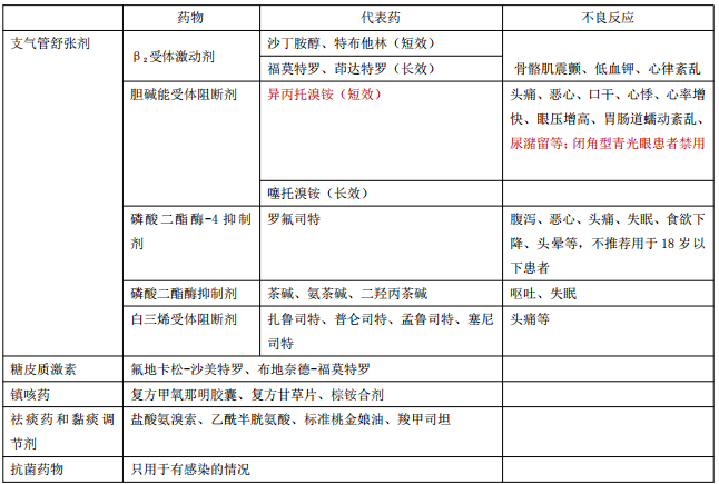 慢性阻塞性肺病的治疗药物——执业药师《药综》重点