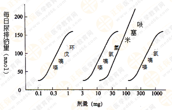 都说执业药师药效学难！搞定这7图2表 就没问题啦！