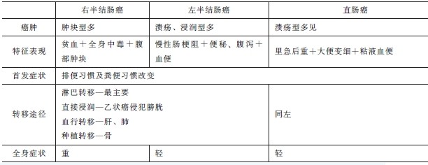 大肠癌临床表现