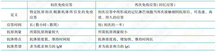 固有免疫应答的过程与效应