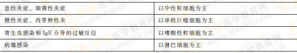 炎症细胞种类和主要功能