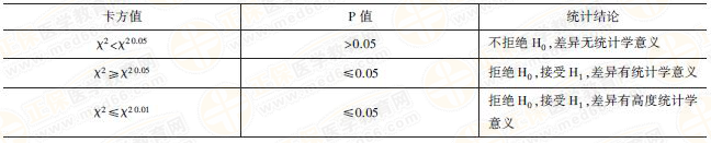 四格表资料的χ2检验 