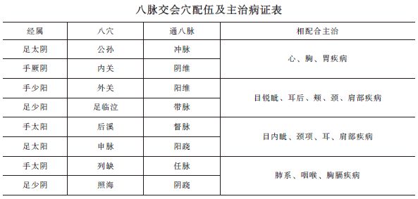 中西医助理《针灸歌诀》八脉交会穴考点精讲！考频指数★★★★ 