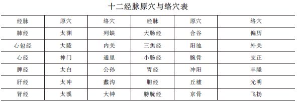 中西医助理医师《针灸歌诀》“原穴、络穴”趣味歌诀及考情分析！