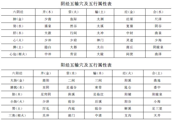 《方剂歌诀》五输穴【考频指数】★★★★中西医助理医师趣味歌诀！