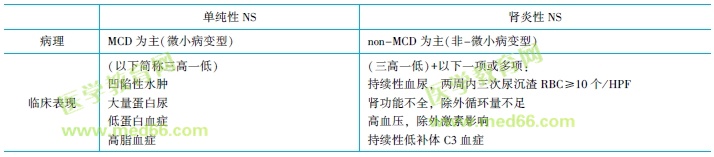 临床分型 