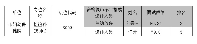 2019年5月江西九江市市直卫生系统下属事业单位招聘高层次人才递补资格复审公告