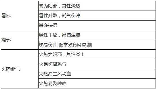 火邪、燥邪、暑邪致病特点分别是什么？