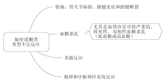 氟喹诺酮类抗菌药物不良反应--执业药师高频考点