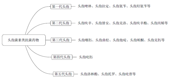 《药学专业知识二》考点--头孢菌素类抗菌药物