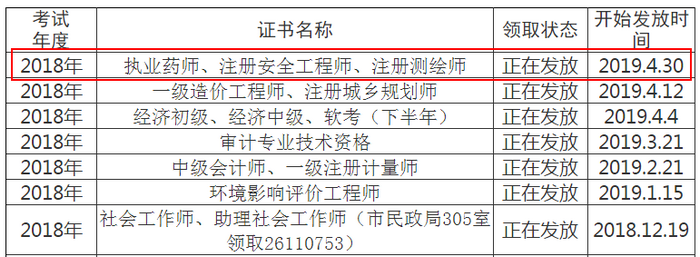 资阳市2018年执业药师证书领取时间：4月30日