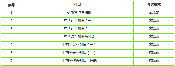 2019年执业药师考试科目及类型要求