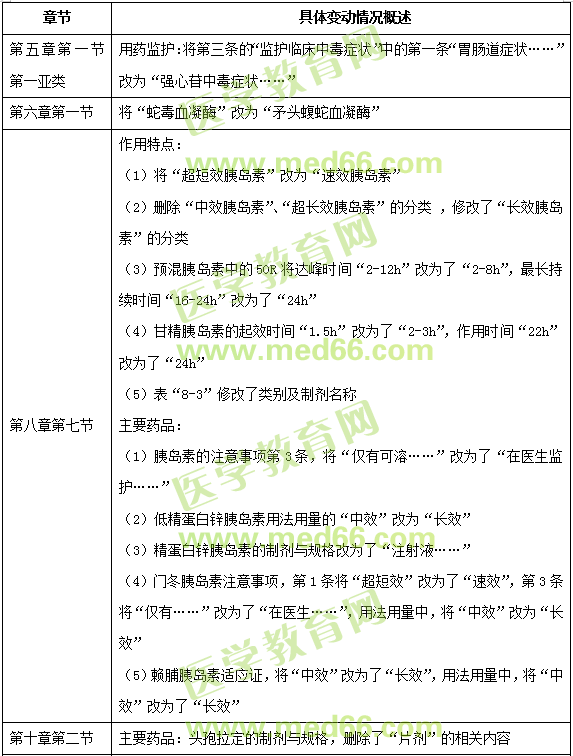 2019年执业西药师考试全四科教材变动汇总