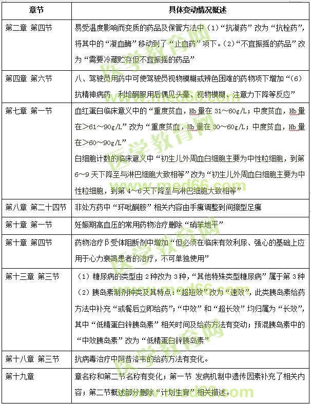 2019年执业西药师考试全四科教材变动汇总