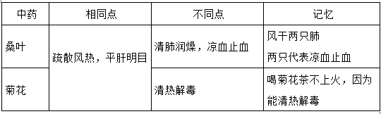 执业药师《中药学专业知识二》“辛凉解表药”【药考3分钟语音考点】