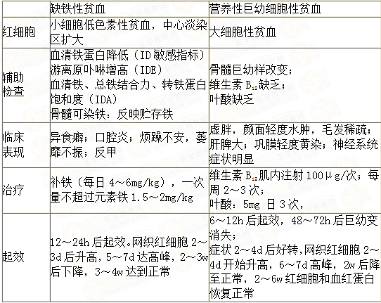 缺铁性贫血与营养性巨幼细胞性贫血鉴别