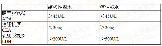 漏出液与渗出液鉴别